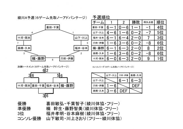 第6回綾川町ミックスダブルステニス大会結果 綾川町体育協会テニス部